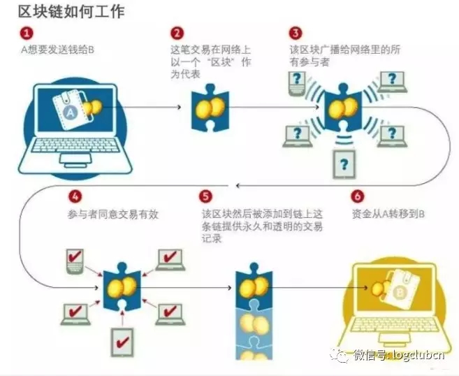 都在说区块链，那在物流领域的发展前景是……