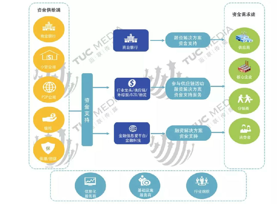 10万亿供应链金融，2018年将迎来爆发?