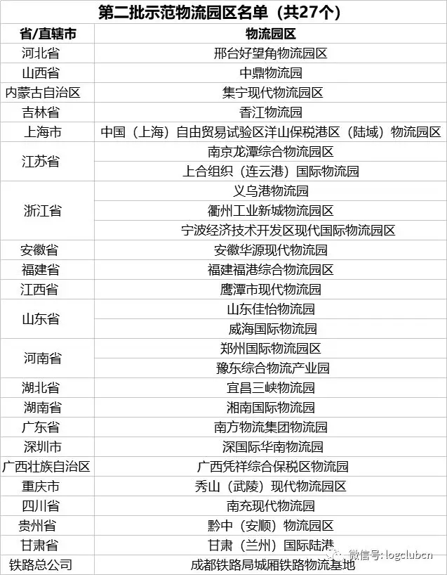 全国第二批示范物流园区名单发布，两批共56家物流园区入选