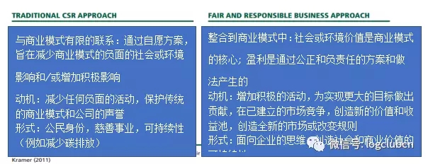 你如何创造持久的竞争优势：公平和负责任的物流