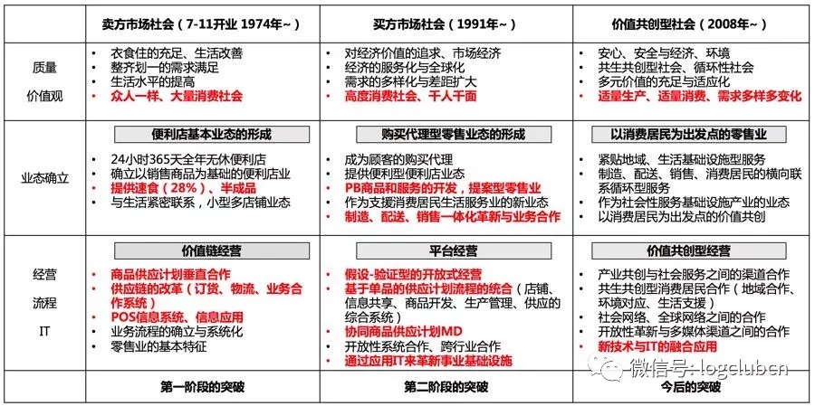 从7-Eleven的发展路径看供应链平台化经营策略