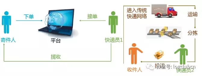 一文读懂“众包即时直递”业态的本质特征及其与传统快递的区别
