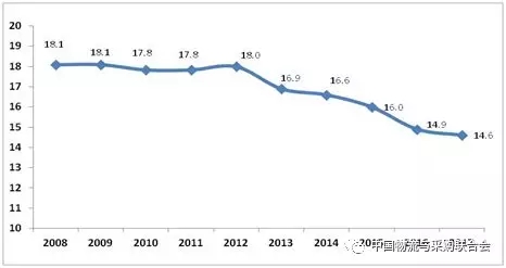 2017年物流运行情况分析