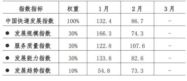 国家邮政局发布2月中国快递发展指数报告