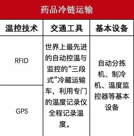 大势的医药物流究竟有哪些内幕？