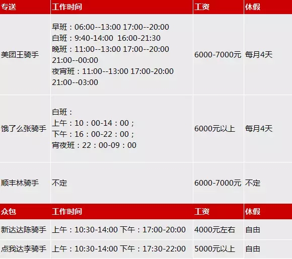 即时配送员工资调查：美团、饿了么蜂鸟、顺丰同城配、新达达、点我达
