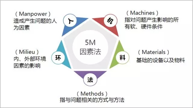 为何库存周转率偏低，分析的工具——鱼骨图分析法
