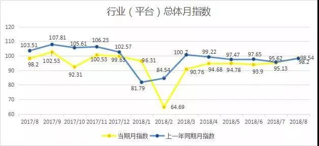 中物联发布2018年8月份公路货运效率指数