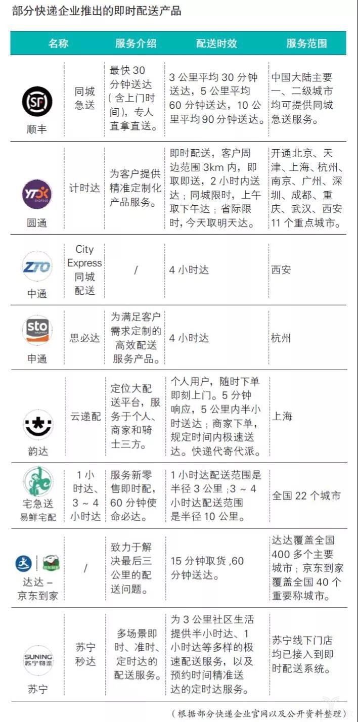 即时配送成新战场，快递企业、电商巨头都入局