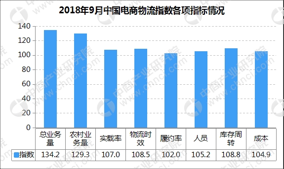 2018年9月中国电商物流市场分析：电商物流指数112.3点 需求回升