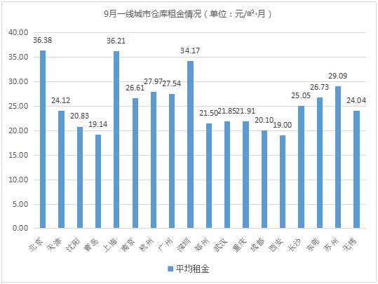 数据看仓储！《2018年9月中国通用仓储市场动态报告》发布！