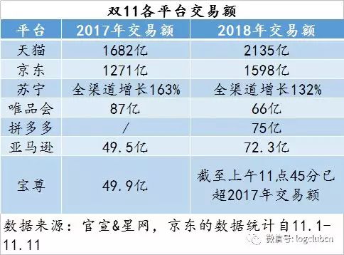 双11最全物流数据出炉：全网交易额达3143.2亿，包裹13.52亿件