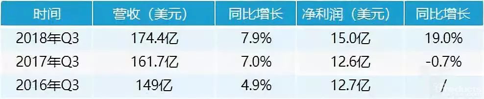 UPS第三季度财报出炉：净利润同比增长19%