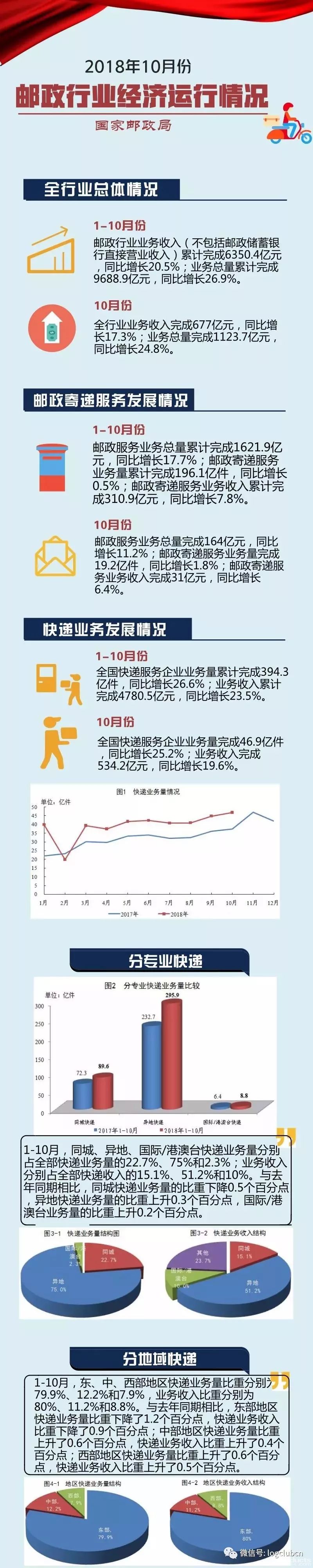 近400万件！前10个月快递业务量逼近2017全年！