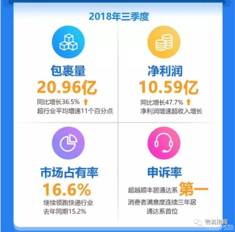 中通快递发布三季报：营收42.35亿，净利润10.59亿