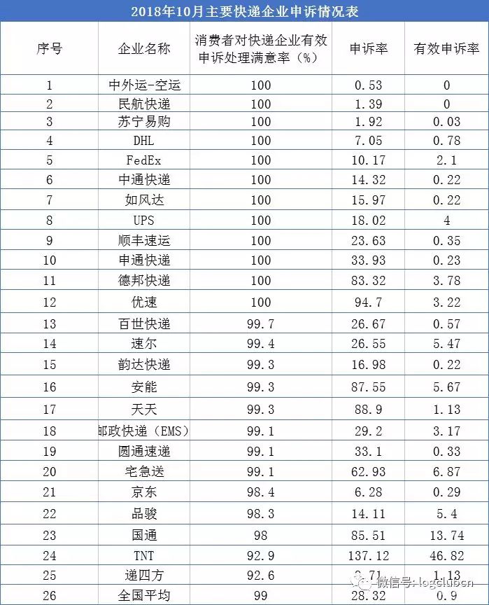 10月快递“红黑榜”出炉：TNT、优速、天天、安能申诉率最高