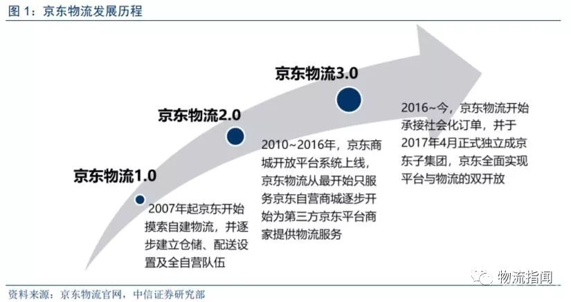 全面梳理：掘金物流，京东与顺丰各有哪些底牌？