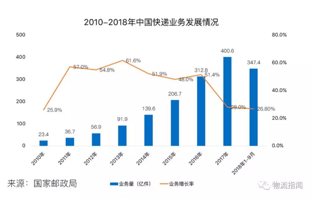 工业级无人技术如何在物流领域应用？