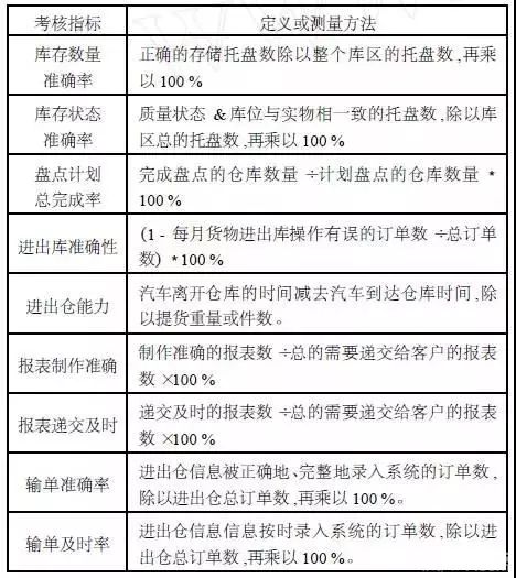 第三方物流的仓储管理及KPI指标相关计算公式