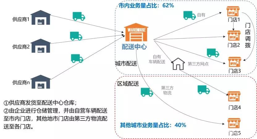 零售型企业如何制定仓储物流战略？