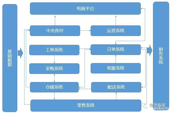 电商新零售系统划分及供应链系统流程详解