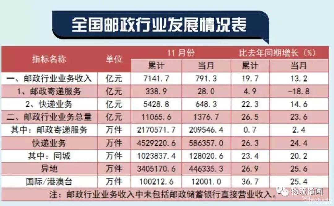 国家邮政局公布2018年11月邮政行业运行情况