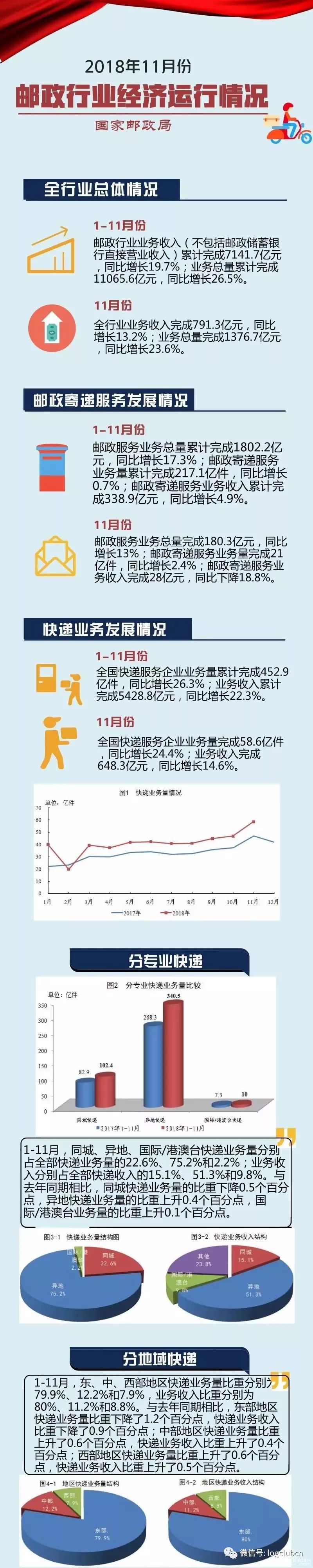 快递行业前11月收入超5000亿元大关，业务量冲刺500亿件