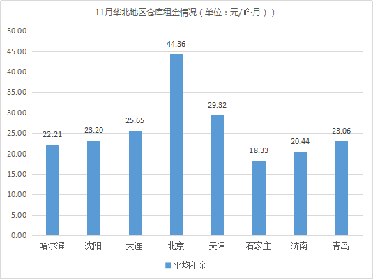 《2018年11月中国通用仓储市场动态报告》发布！