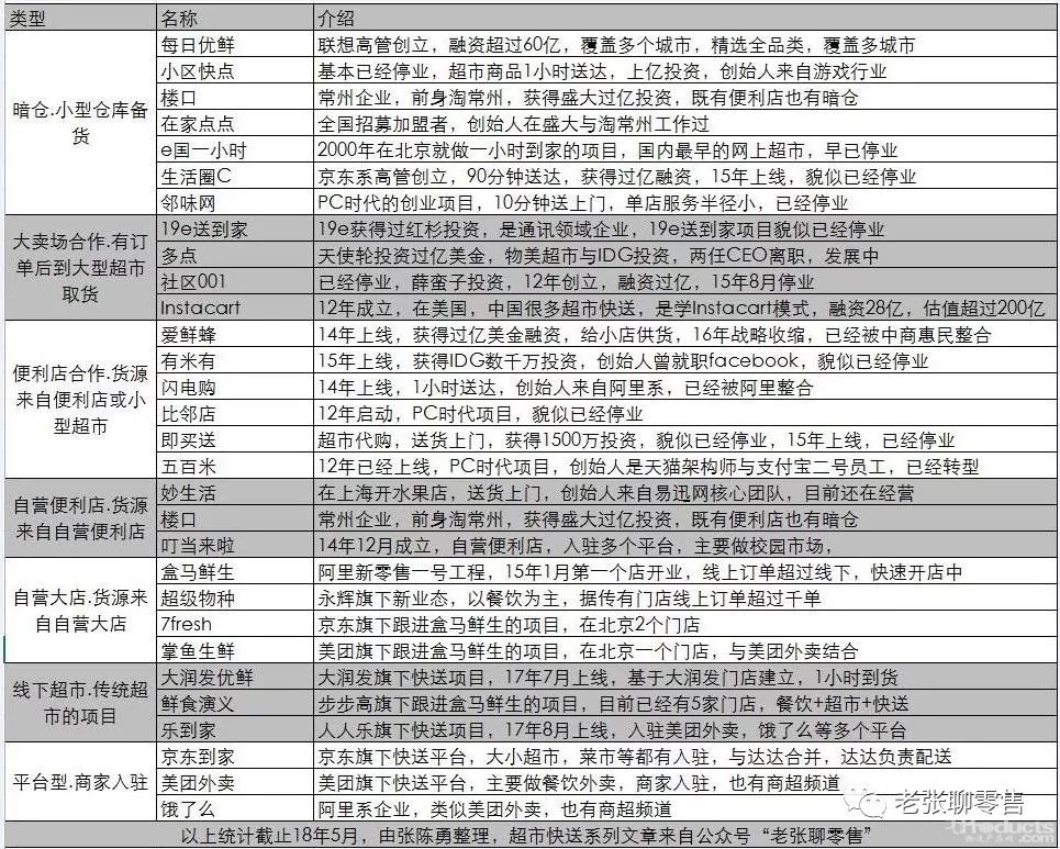 盒马鲜生等超市快送企业如何成就巨型生态？