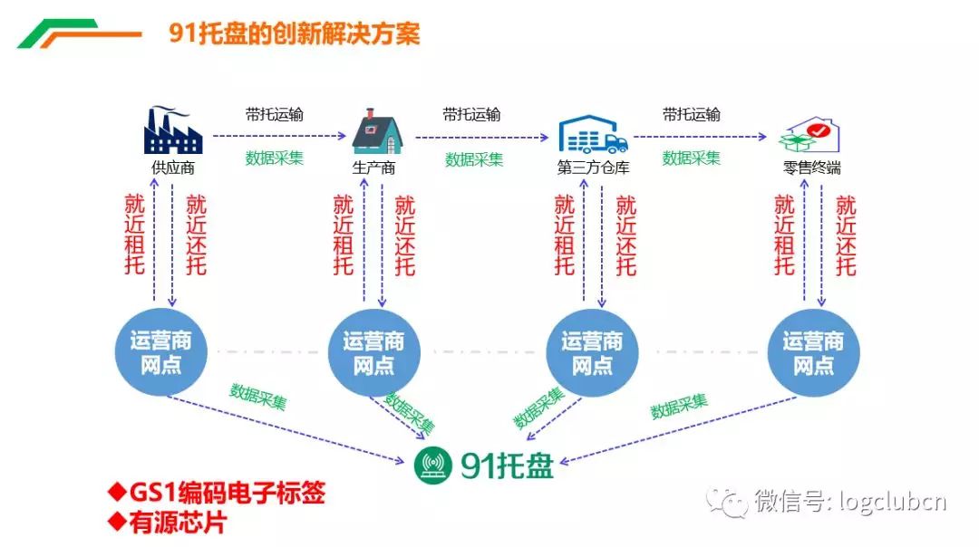 洲斯物联战略增资91托盘，打造物流天眼计划