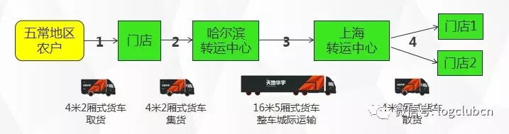 3000亿元大米市场，上汽天地华宇这样做物流服务！