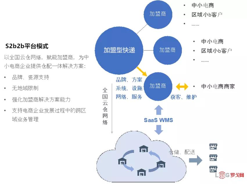 顺丰、“三通一达”、百世都在做的云仓，背后的信息系统是怎样打造的？