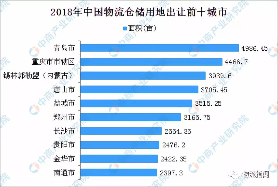 2018年中国物流仓储用地出让100强地市排名发布