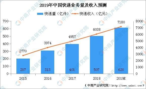 2018年北京市物流市场运行分析：全市快递量22.09亿件 下滑2.89%