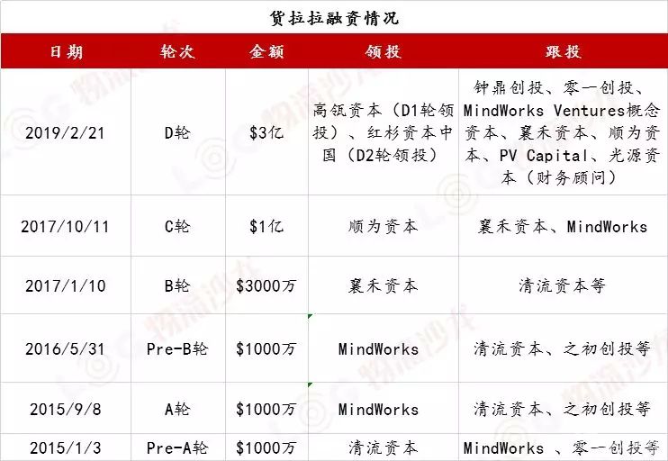 短途货运最大笔融资！年增长200%的货拉拉又获3亿美元！