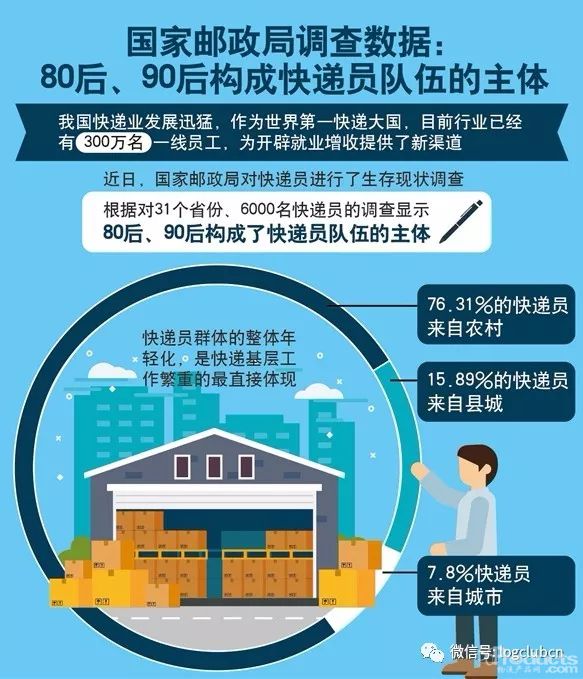 国家邮政局：80后、90后构成快递员队伍的主体