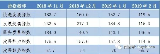119.5！国家邮政局发布2月快递发展指数