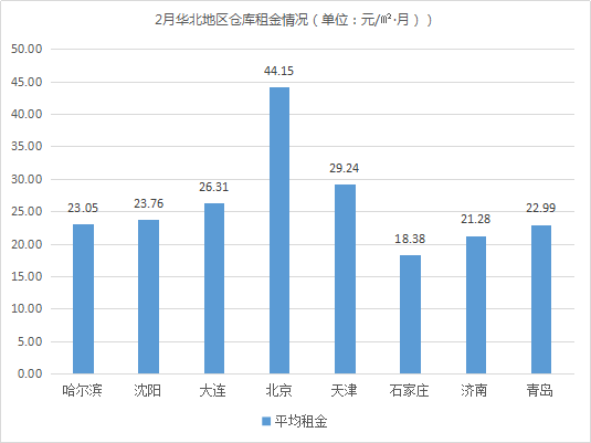 租金环比上涨0.19%！《2019年2月中国通用仓储市场动态报告》发布
