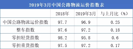 3月份中国公路物流运价指数发布