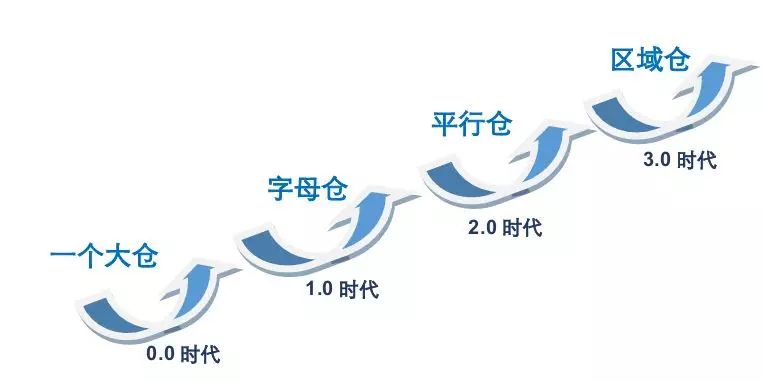 电商仓储形态和管理方式改变