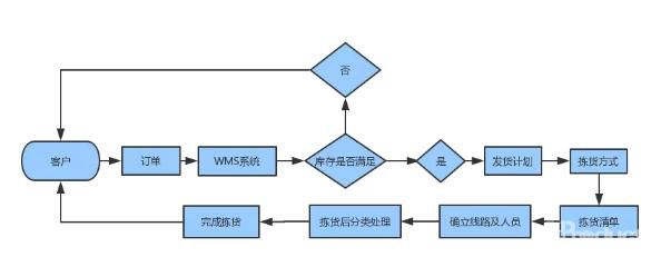 极具挑战的仓储拣货你知道吗！