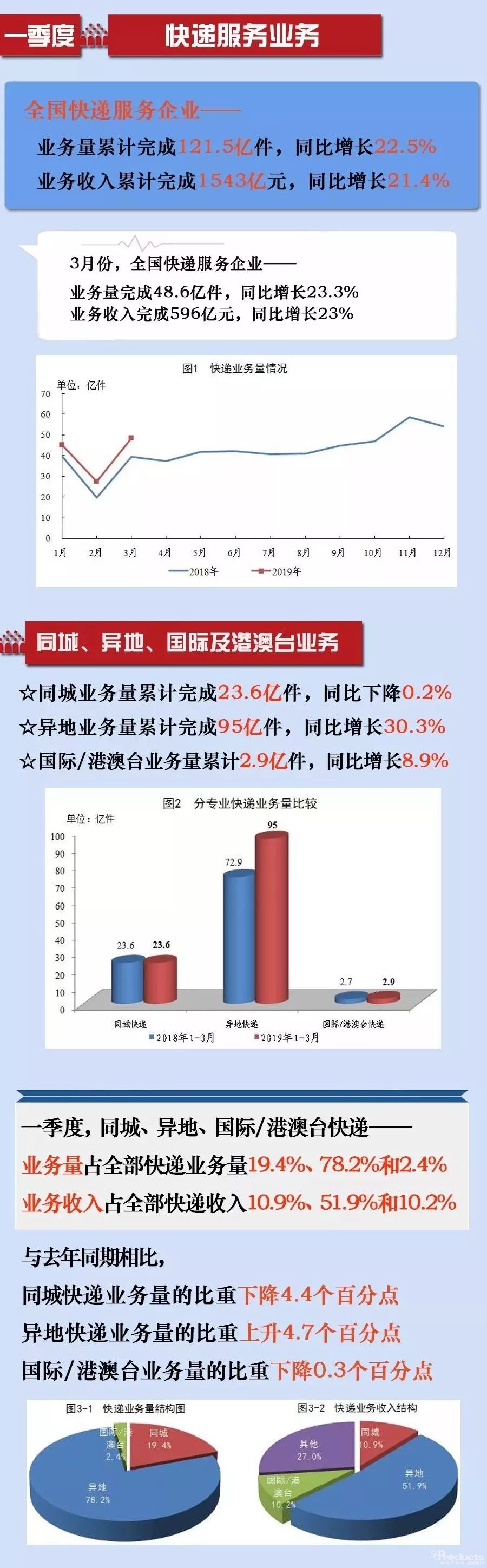 一季度快递业务量出炉：异地业务量95亿件，同城业务量23.6亿件