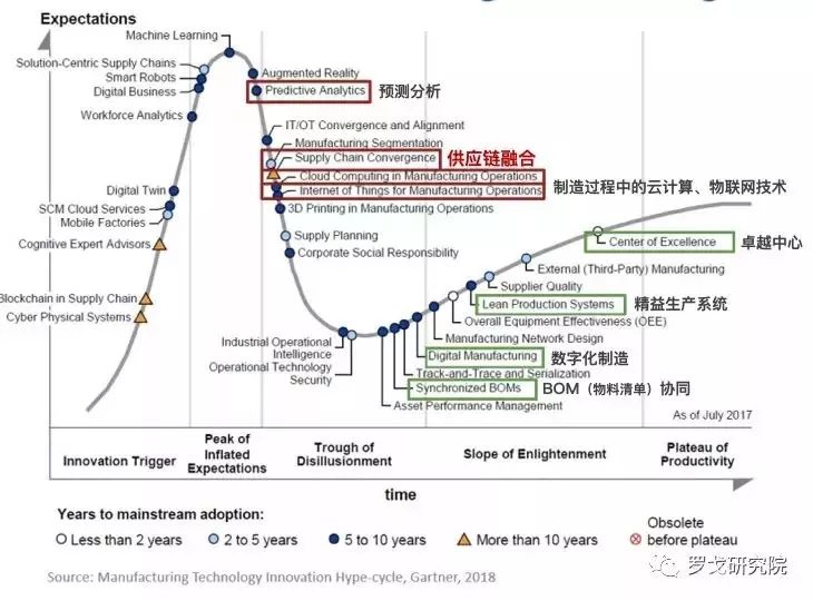 数字化供应链的未来趋势