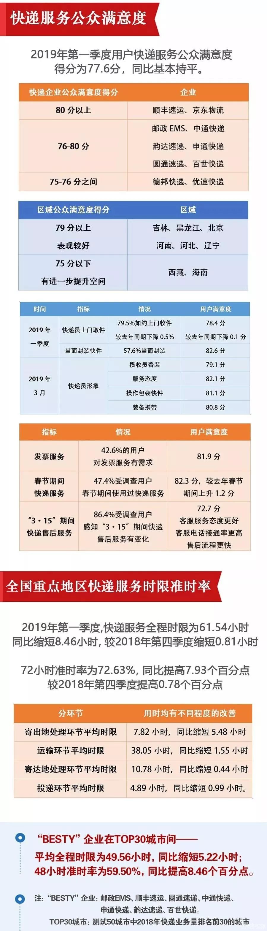 2019一季度快递满意度排名出炉：顺丰、京东物流领先