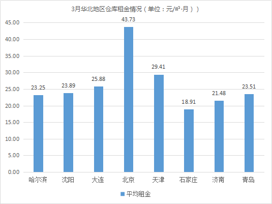 春节后市场变化！《2019年3月中国通用仓储市场动态报告》