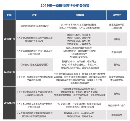 洞悉下一个“风口”！2019年一季度物流热点TOP15大盘点