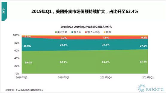 美团外卖日完成订单量破2500万单，市场份额达63.4%
