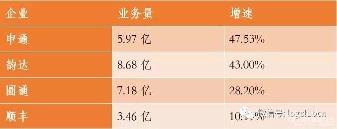 申通、韵达增速超40%！5月快递业绩简报出炉
