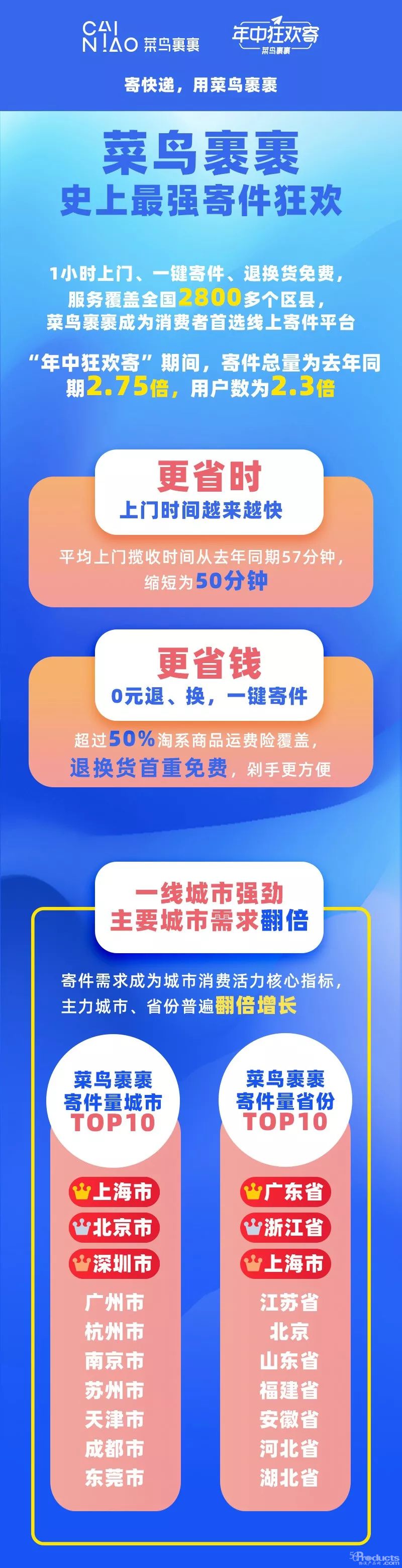 菜鸟裹裹发布年中寄件报告，上北深排前三，一线城市翻倍增长