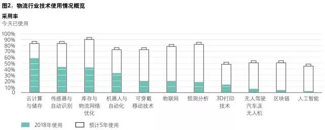 超13万亿的物流行业，下半场竞争商业转型模式全分析